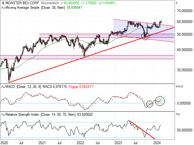 Chart Monster Beverage