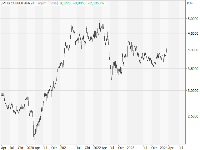 Chart Kupferpreis