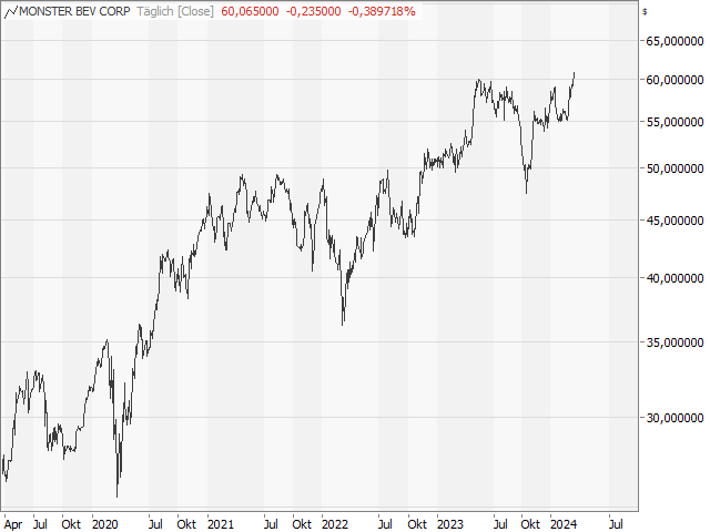 Chart Monster Beverage