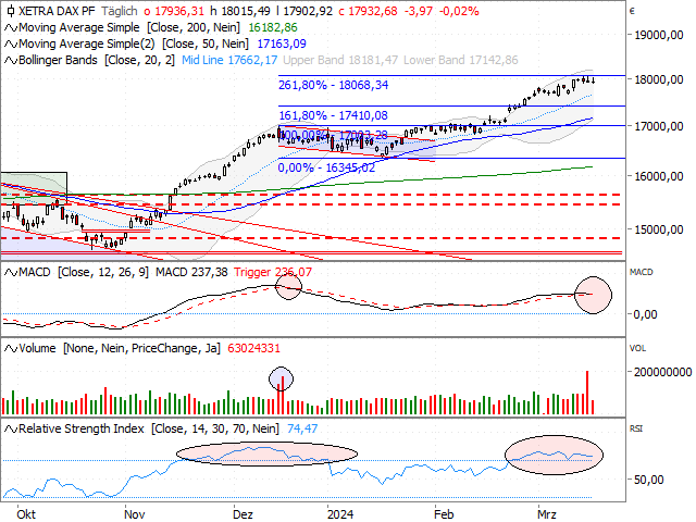 Chart DAX®