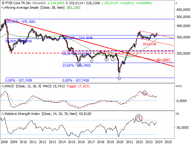 Chart FTSE/CoreCommodity CRB Total Return Index