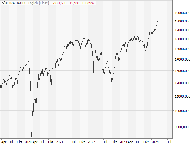 Chart DAX®