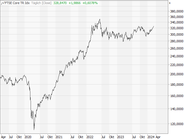 Chart FTSE/CoreCommodity CRB Total Return Index