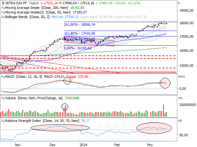 Chart DAX®