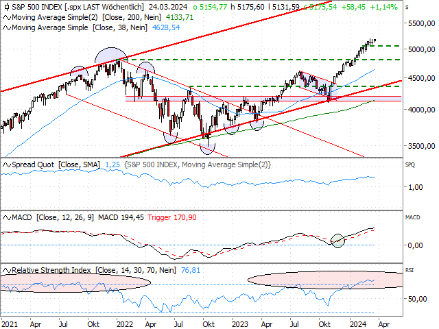 Chart S&P 500®