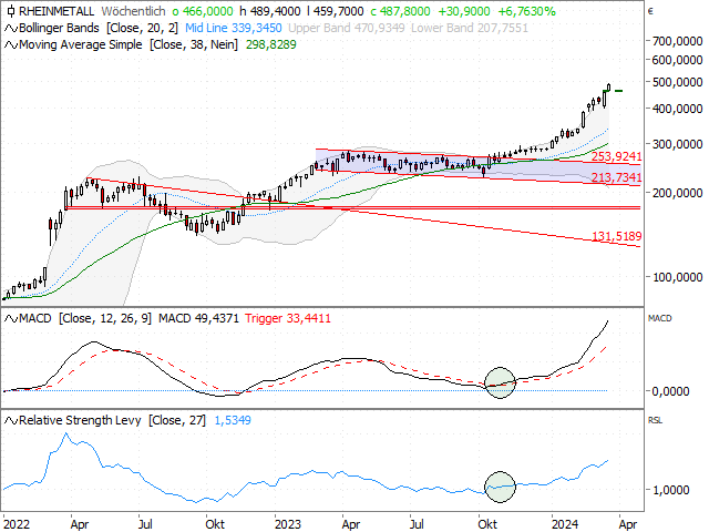 Chart Rheinmetall