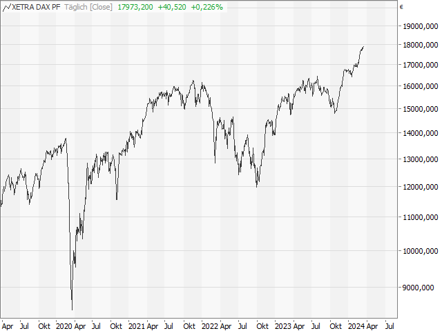 Chart DAX®