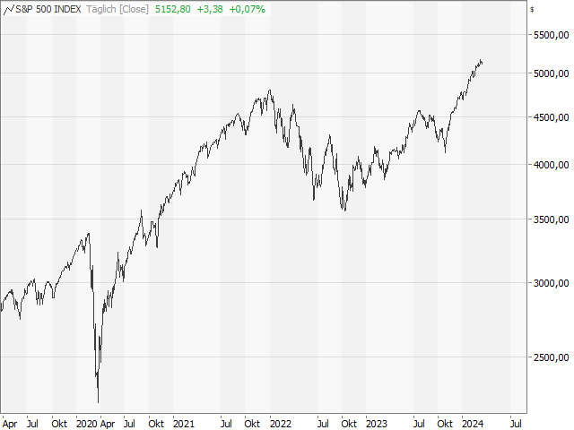 Chart S&P 500®