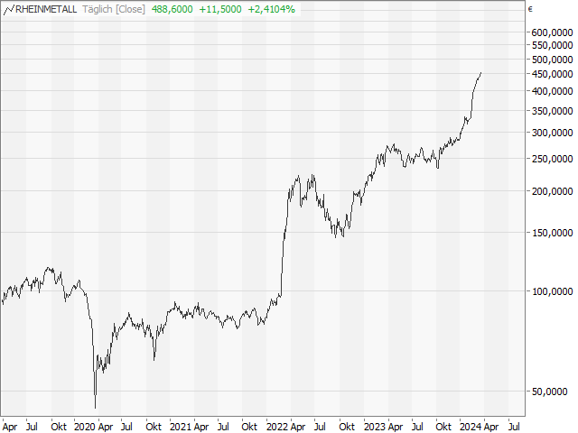 Chart Rheinmetall