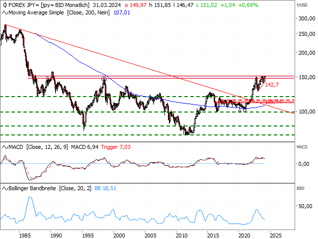 Chart USD/JPY