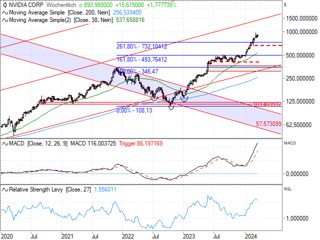 Chart NVIDIA Corp.