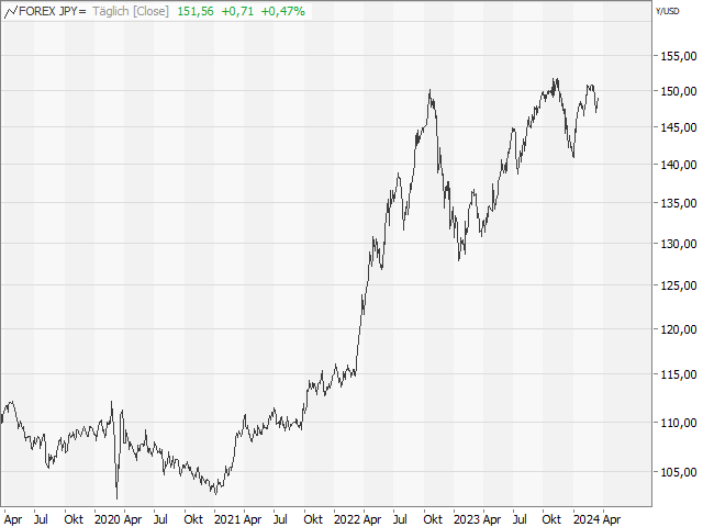 Chart USD/JPY