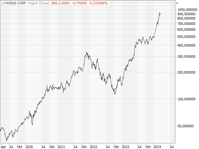 Chart NVIDIA Corp.