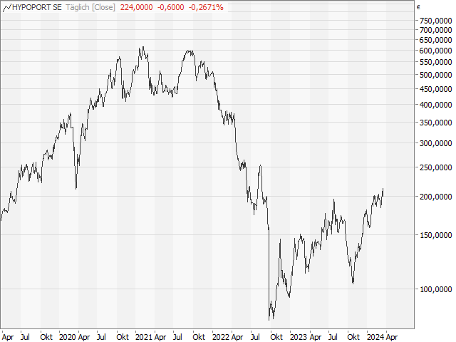 Chart HYPOPORT