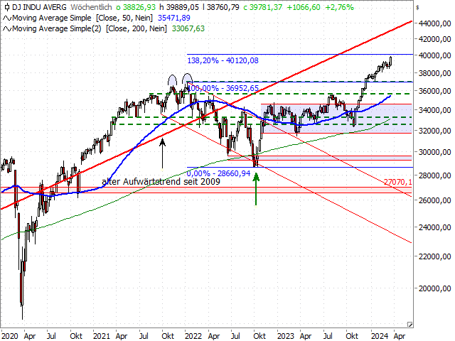 Chart Dow Jones Industrial Average®