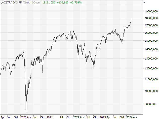 Chart DAX®