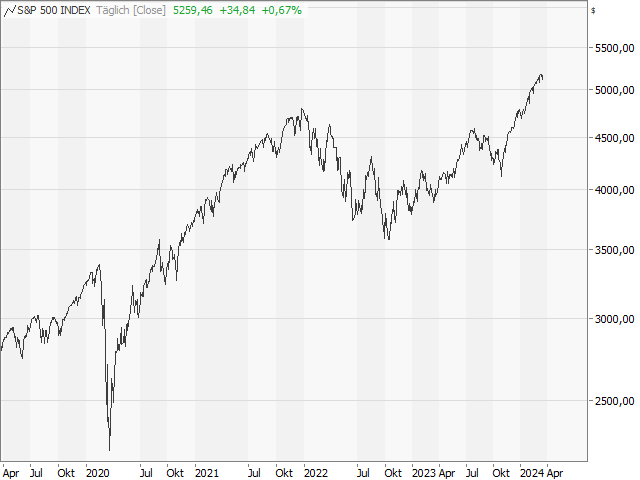 Chart S&P 500®