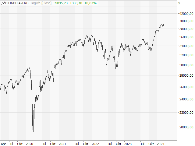 Chart Dow Jones Industrial Average®