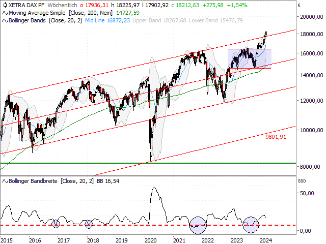 Chart DAX®