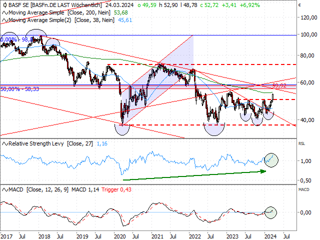 Chart BASF