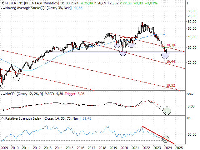 Chart Pfizer