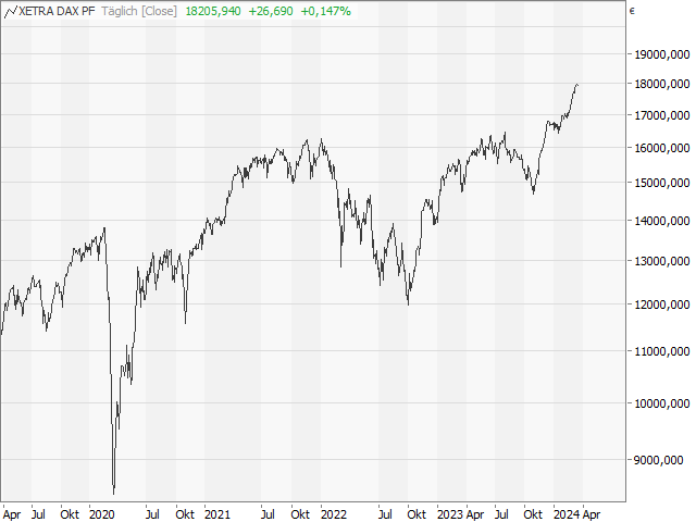 Chart DAX®