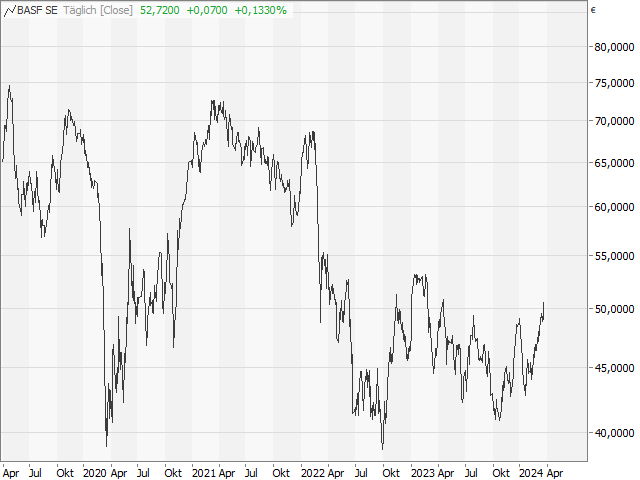 Chart BASF