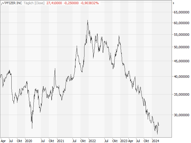 Chart Pfizer