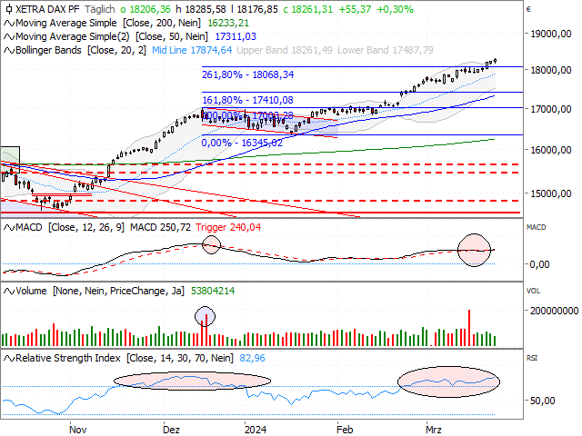 Chart DAX®