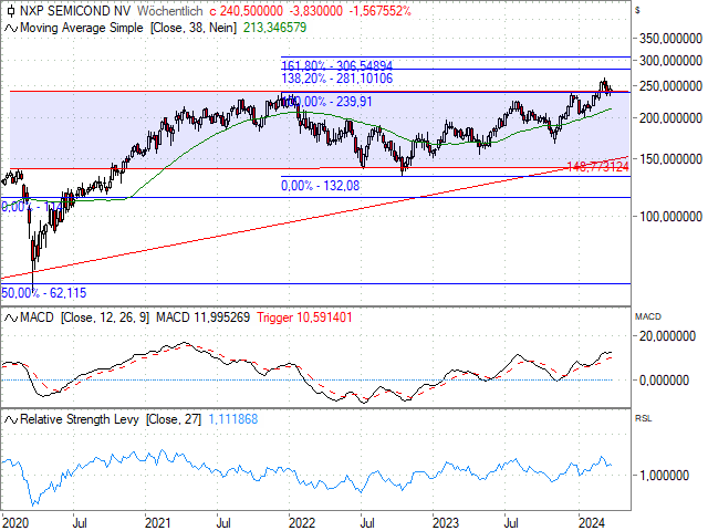 Chart NXP Semiconductors