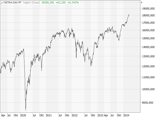 Chart DAX®