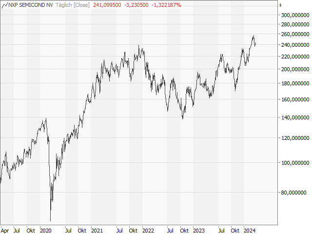 Chart NXP Semiconductors