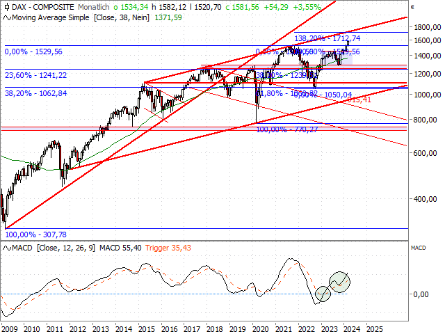 Chart CDAX®