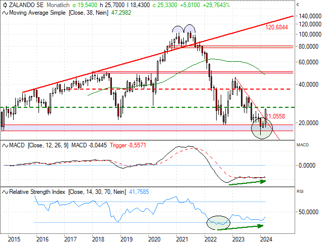 Chart Zalando