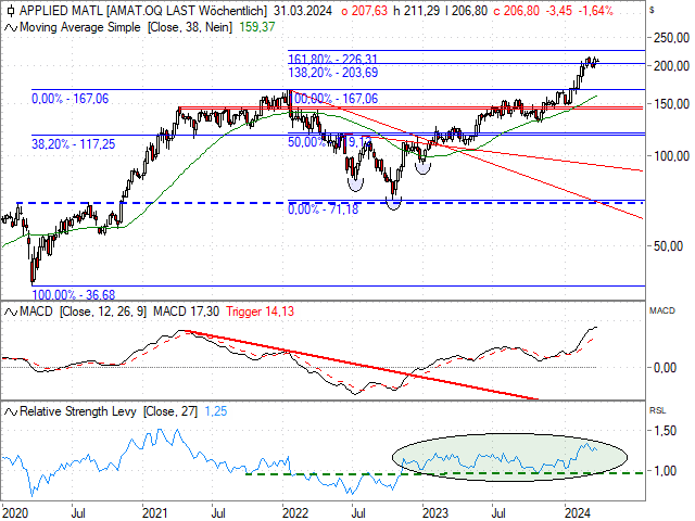 Chart Applied Materials