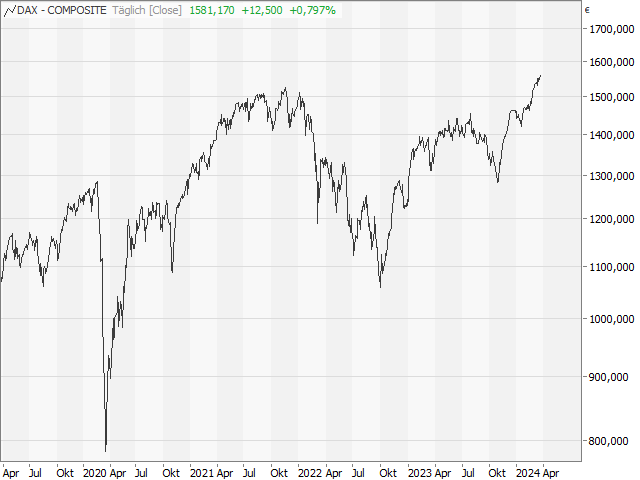 Chart CDAX®