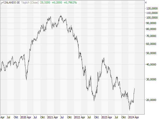 Chart Zalando