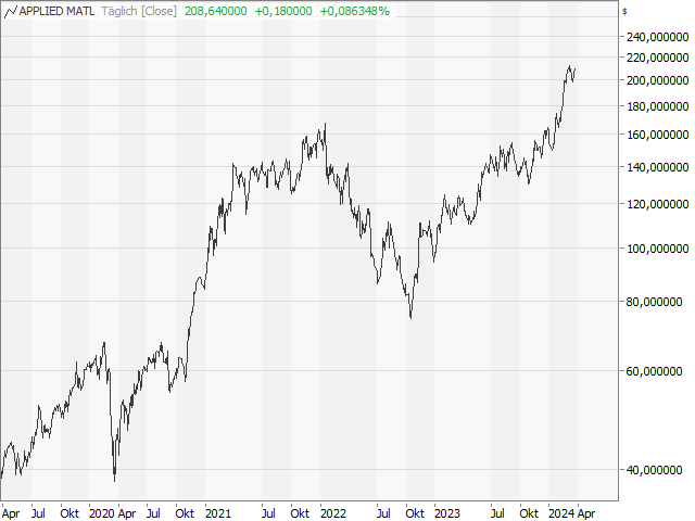 Chart Applied Materials