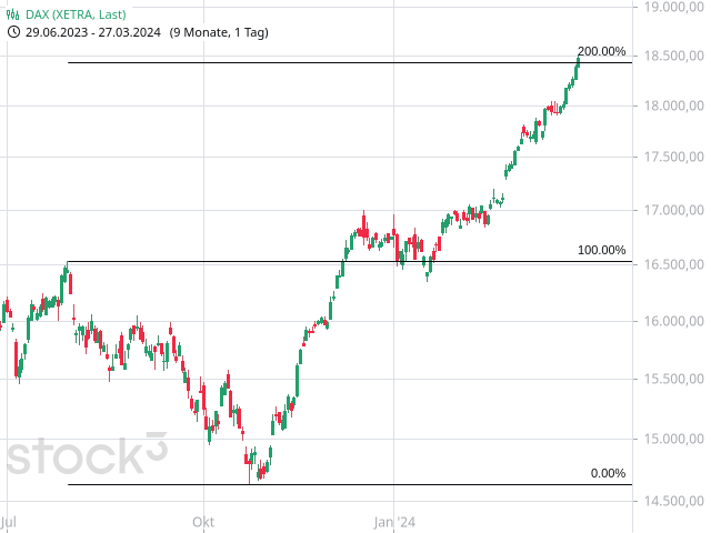 Chart DAX®