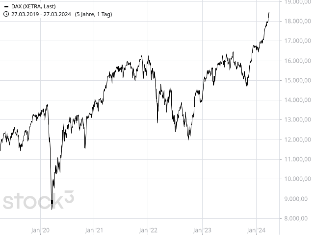 Chart DAX®