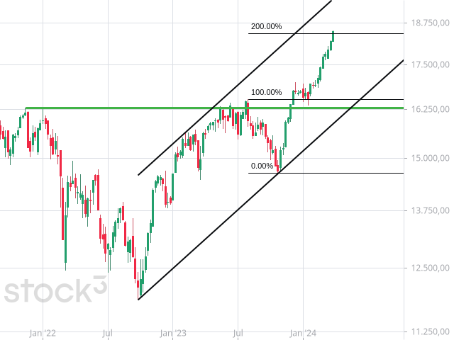 Chart DAX®