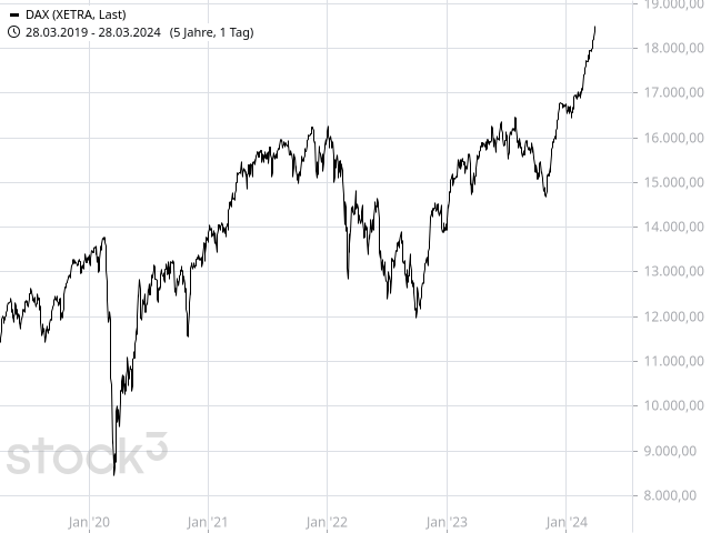 Chart DAX®