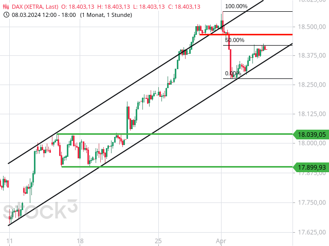 Chart DAX®