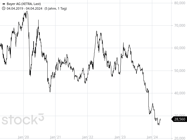 Chart Bayer