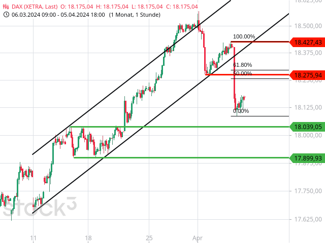 Chart DAX®