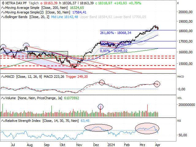 Chart DAX®