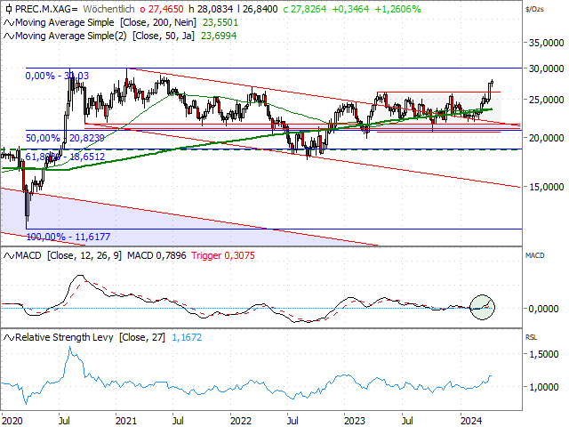 Chart Silber