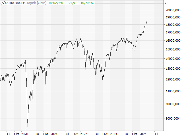 Chart DAX®