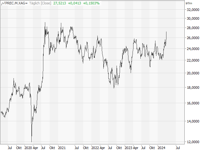 Chart Silber