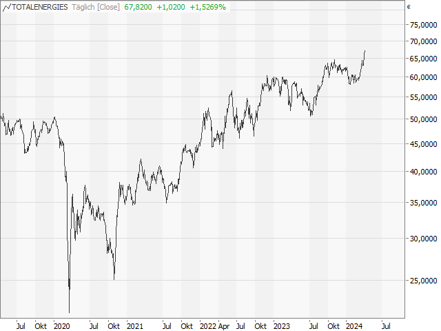 Chart TotalEnergies
